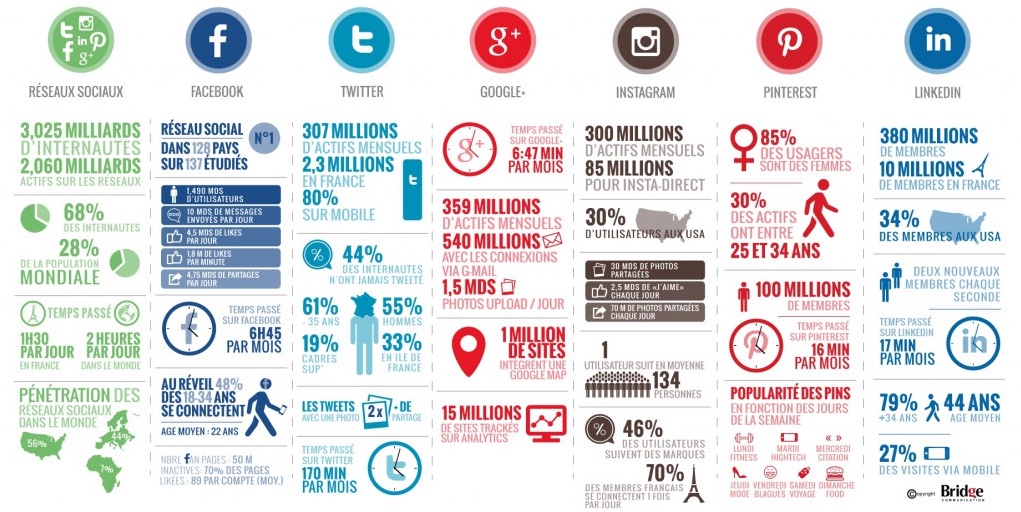 Données par réseau social